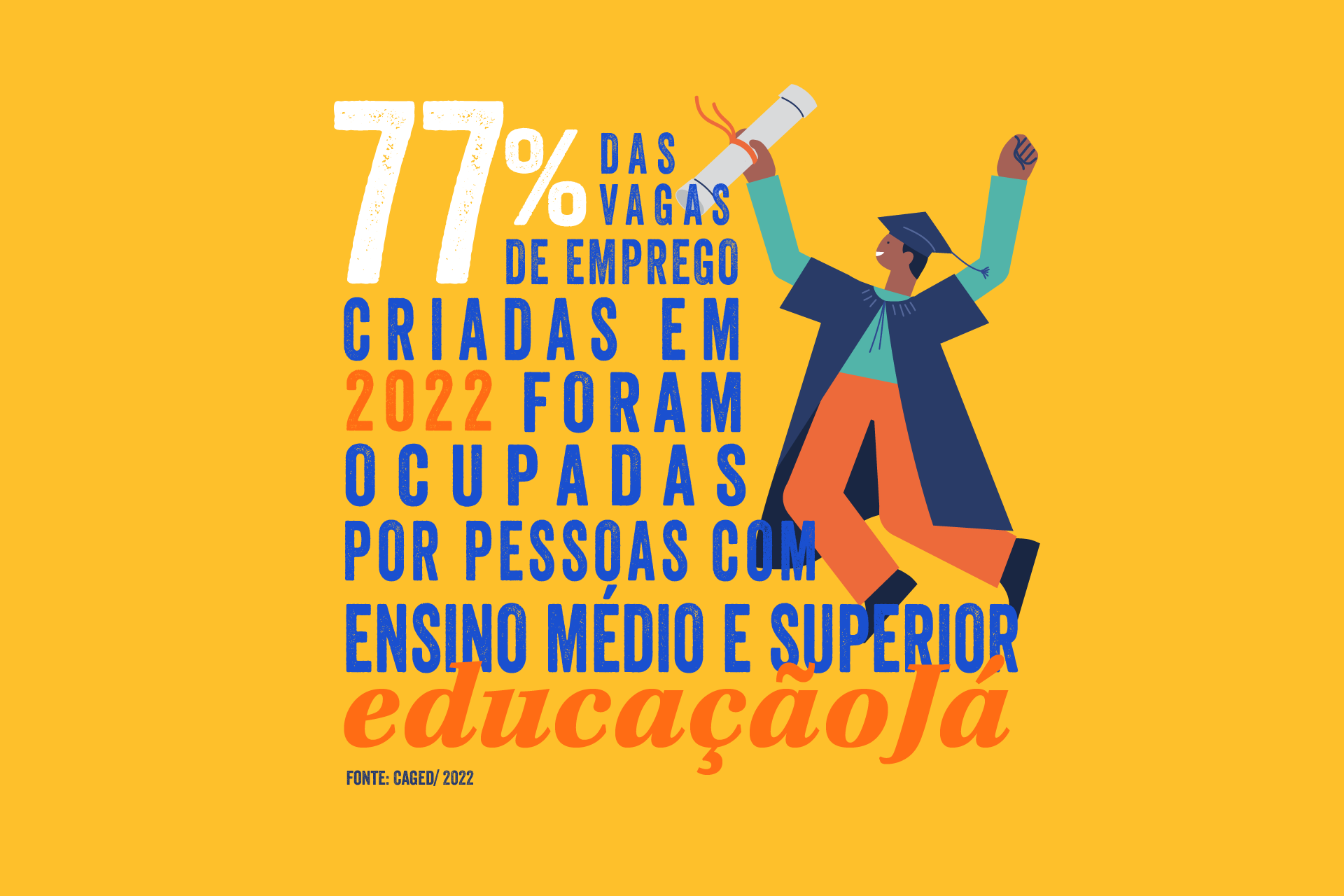 77% das vagas de emprego criadas em 2022 foram ocupadas por pessoas com ensino médio e superior