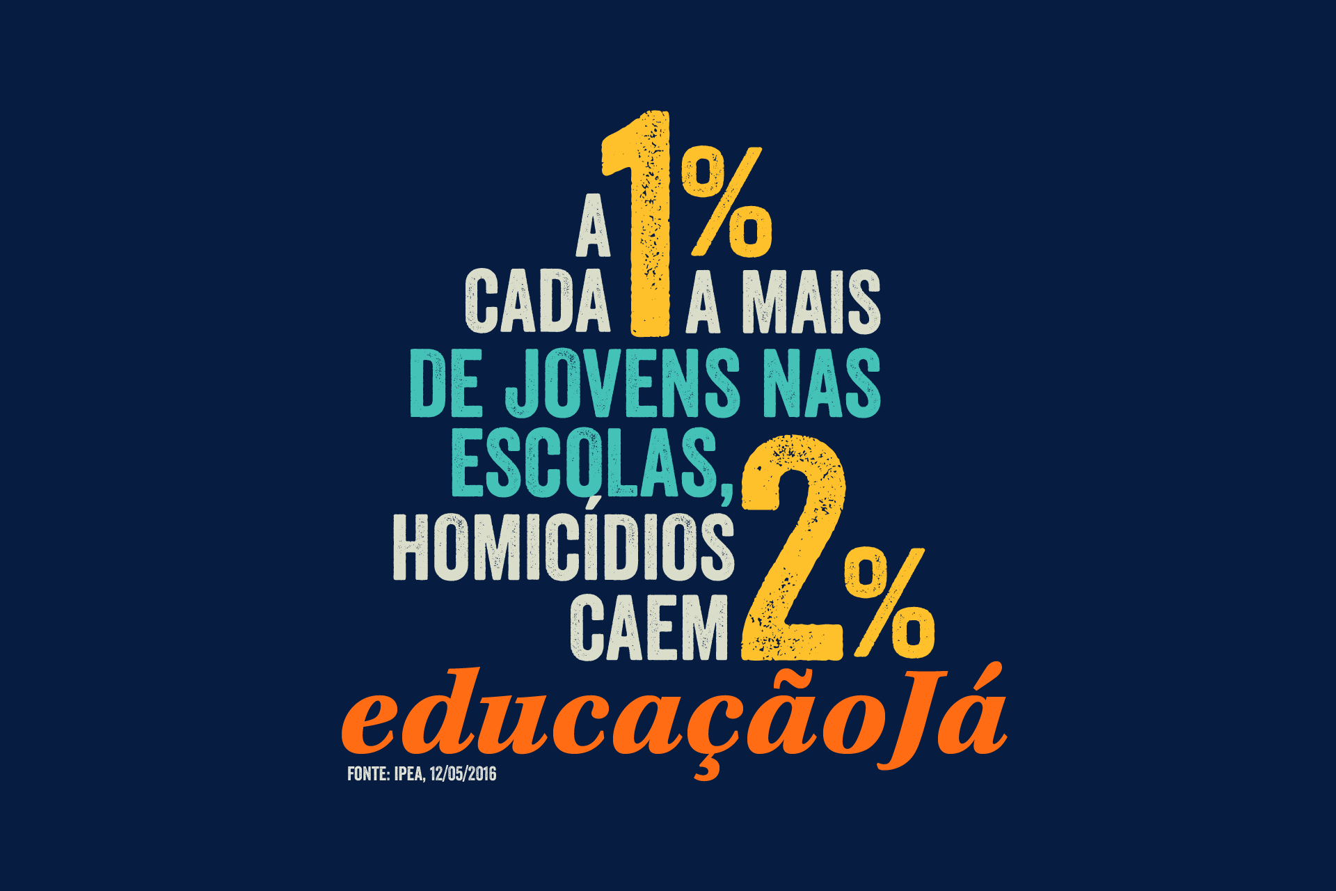 A cada 1% a mais de jovens nas escolas, homicídios caem 2