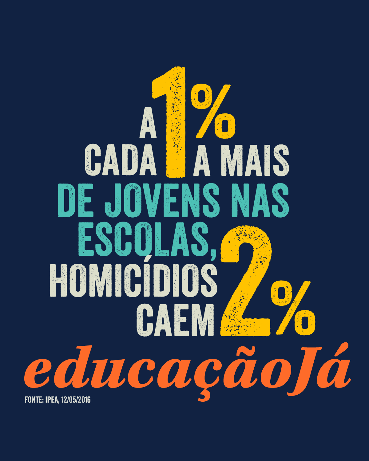 A cada 1% a mais de jovens nas escolas, homicídios caem 2